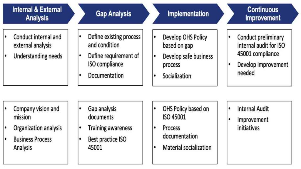 ISO 45001 Implementation Planning