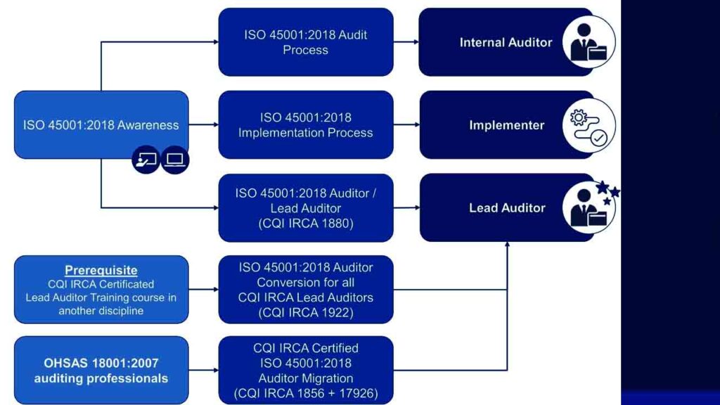 ISO 45001 Training Courses